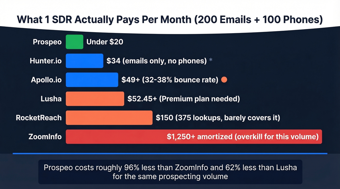 Monthly cost comparison for 200 emails and 100 phones per SDR