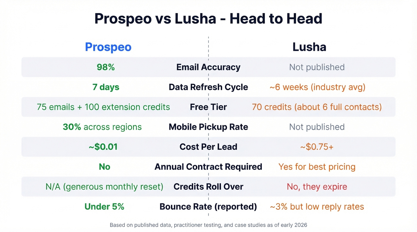 Prospeo vs Lusha head-to-head feature and pricing comparison