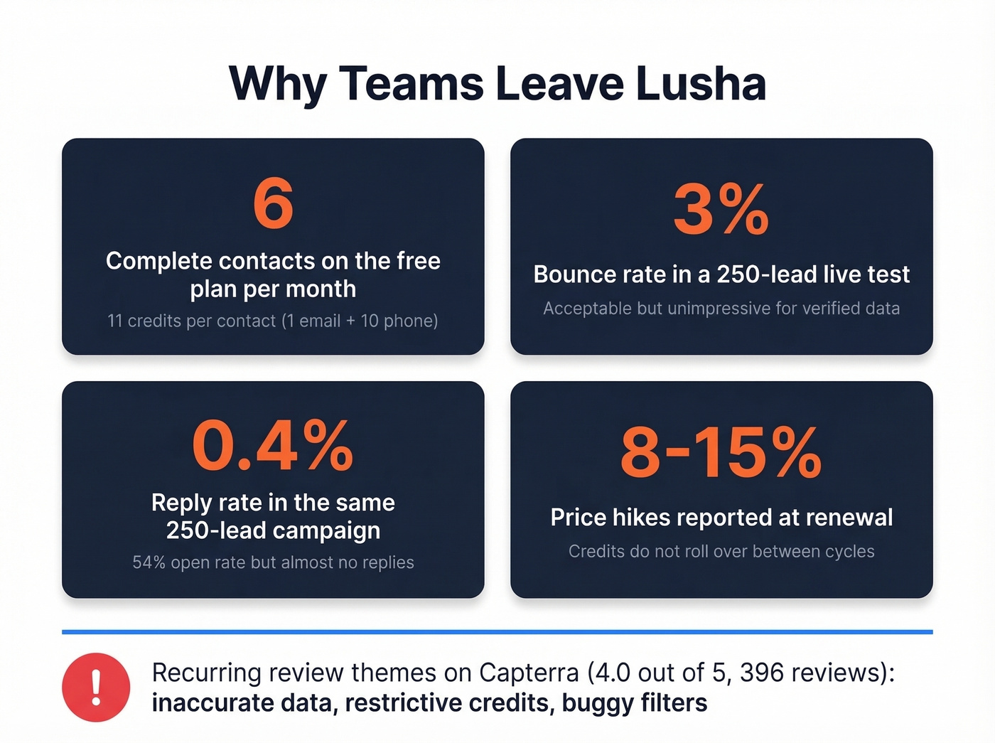 Lusha pain points and stats driving teams to switch