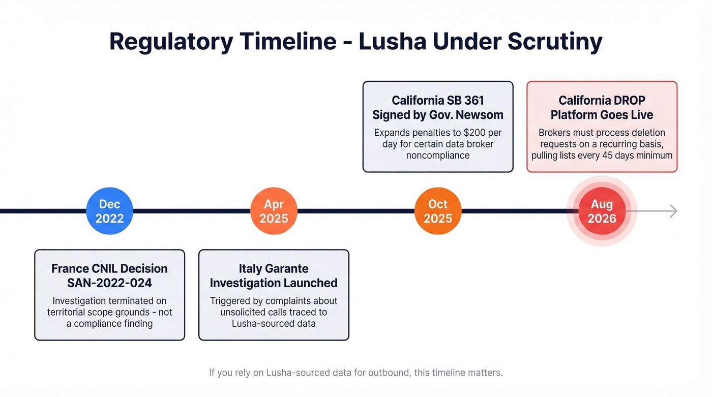Lusha regulatory timeline from CNIL to California DROP