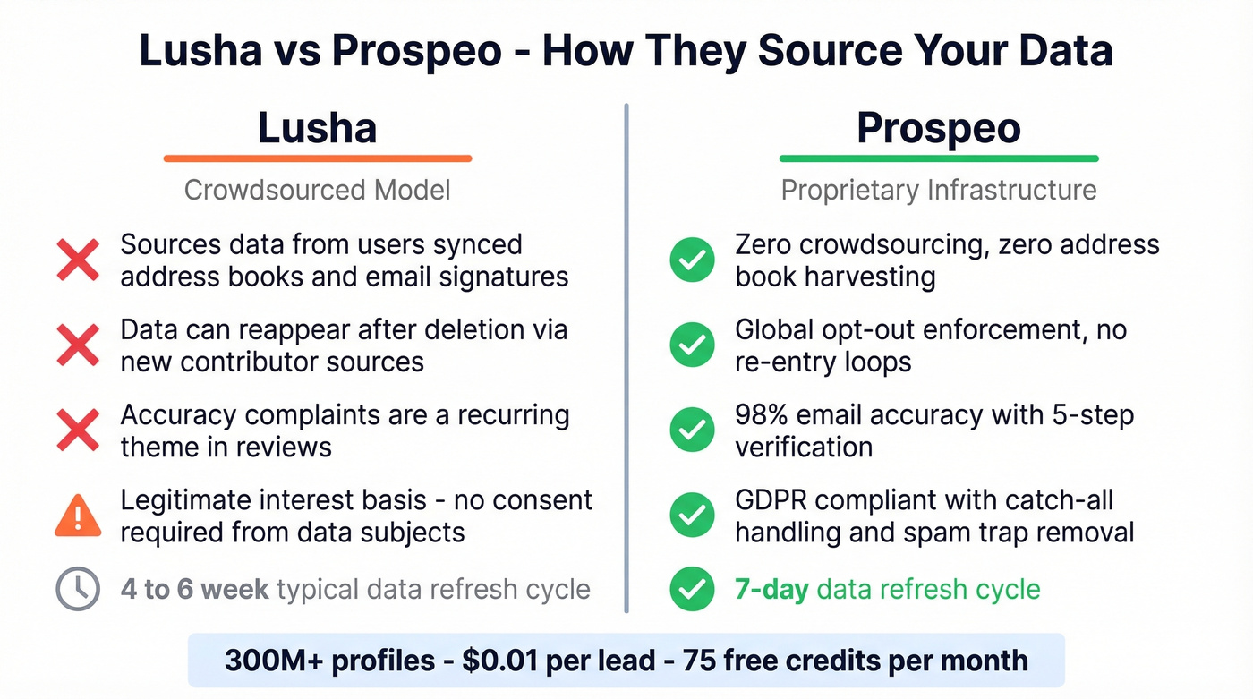 Lusha vs Prospeo data sourcing comparison diagram