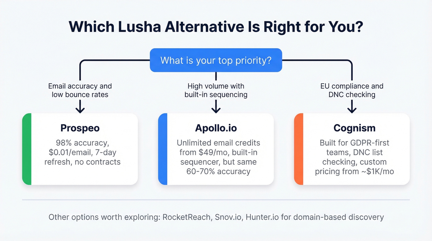 Lusha alternatives decision flowchart by use case