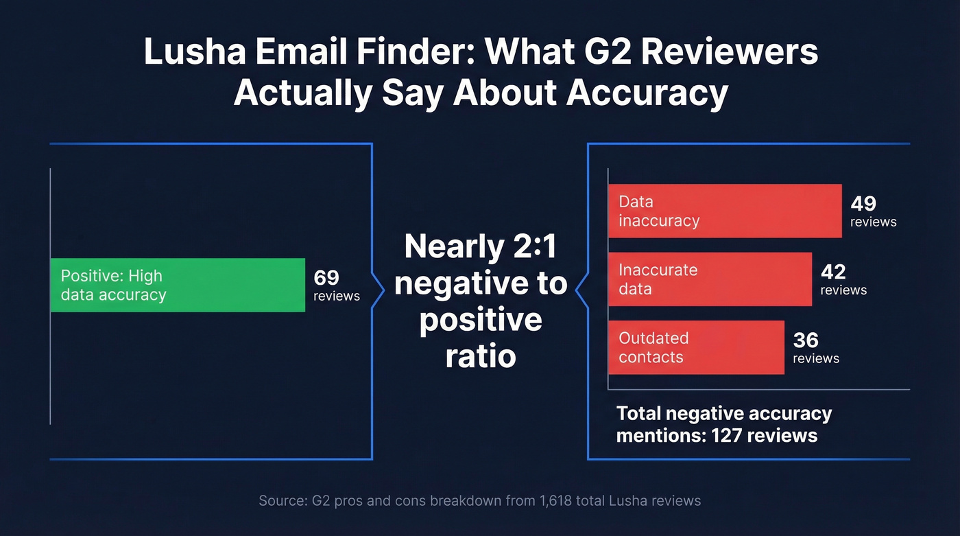 Lusha G2 review accuracy sentiment breakdown chart