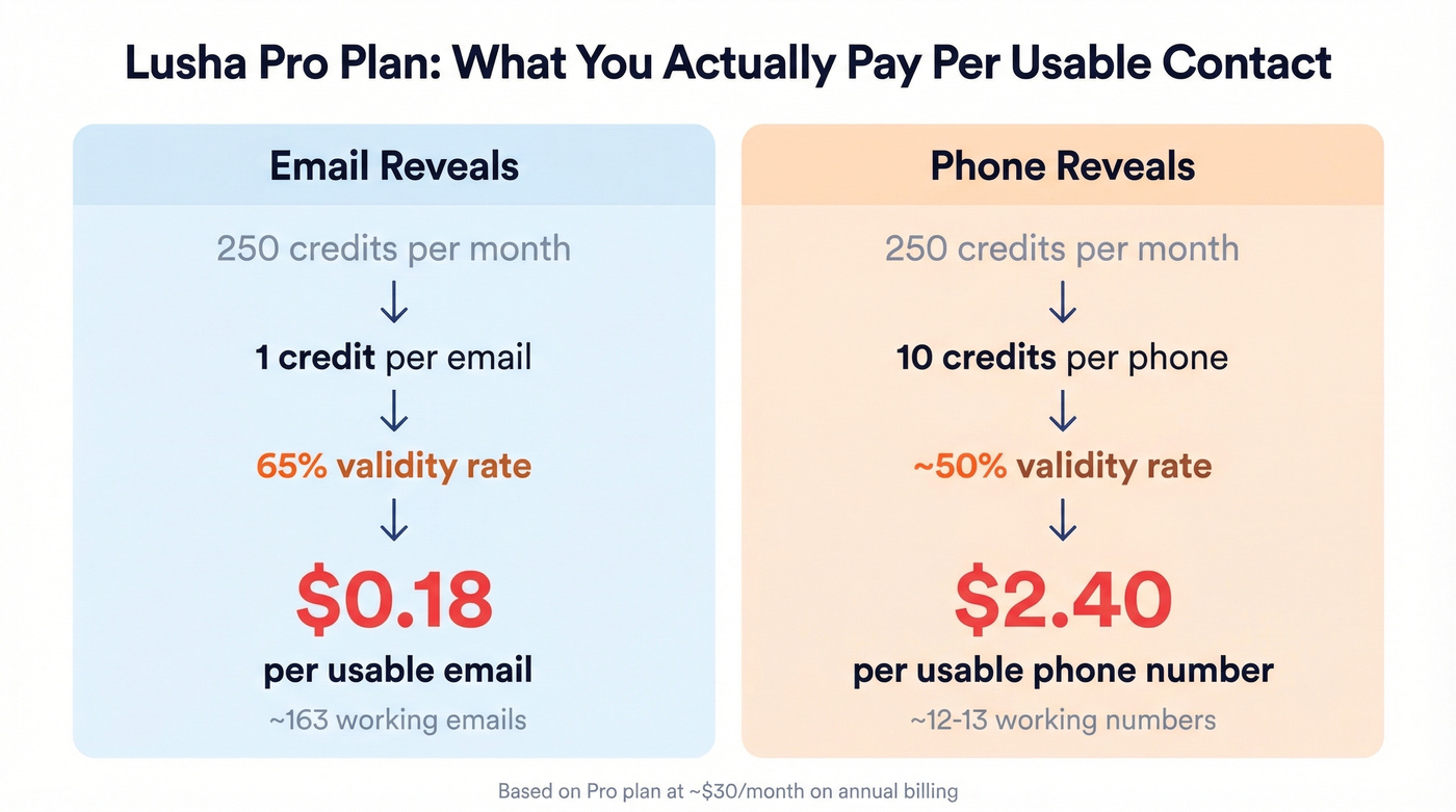 Lusha real cost per usable email and phone number