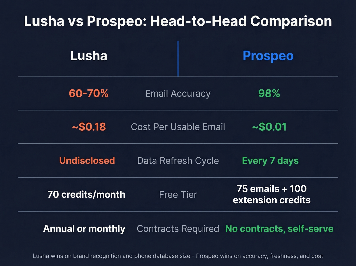 Lusha vs Prospeo head-to-head comparison diagram