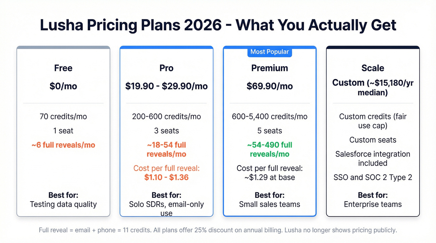 Lusha 2026 pricing tiers with real reveal counts