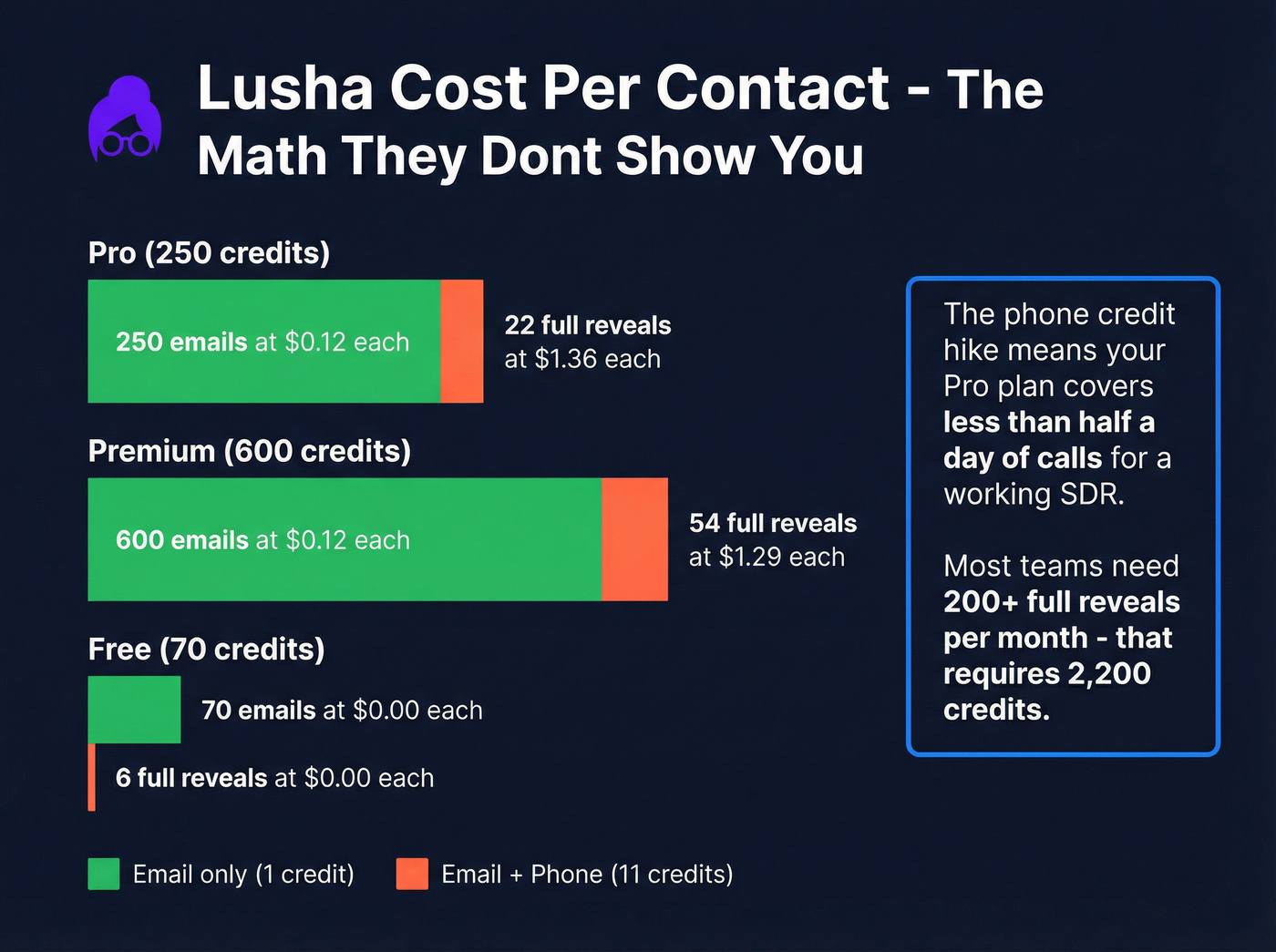 Lusha cost per contact by plan and reveal type