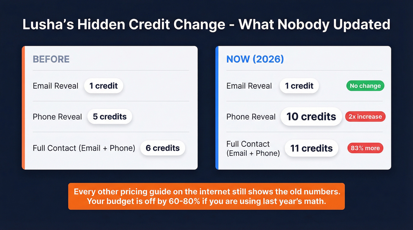 Lusha credit cost change before and after comparison
