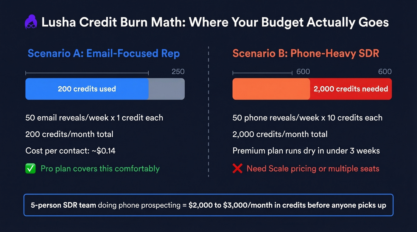 Lusha credit burn comparison for email vs phone reps