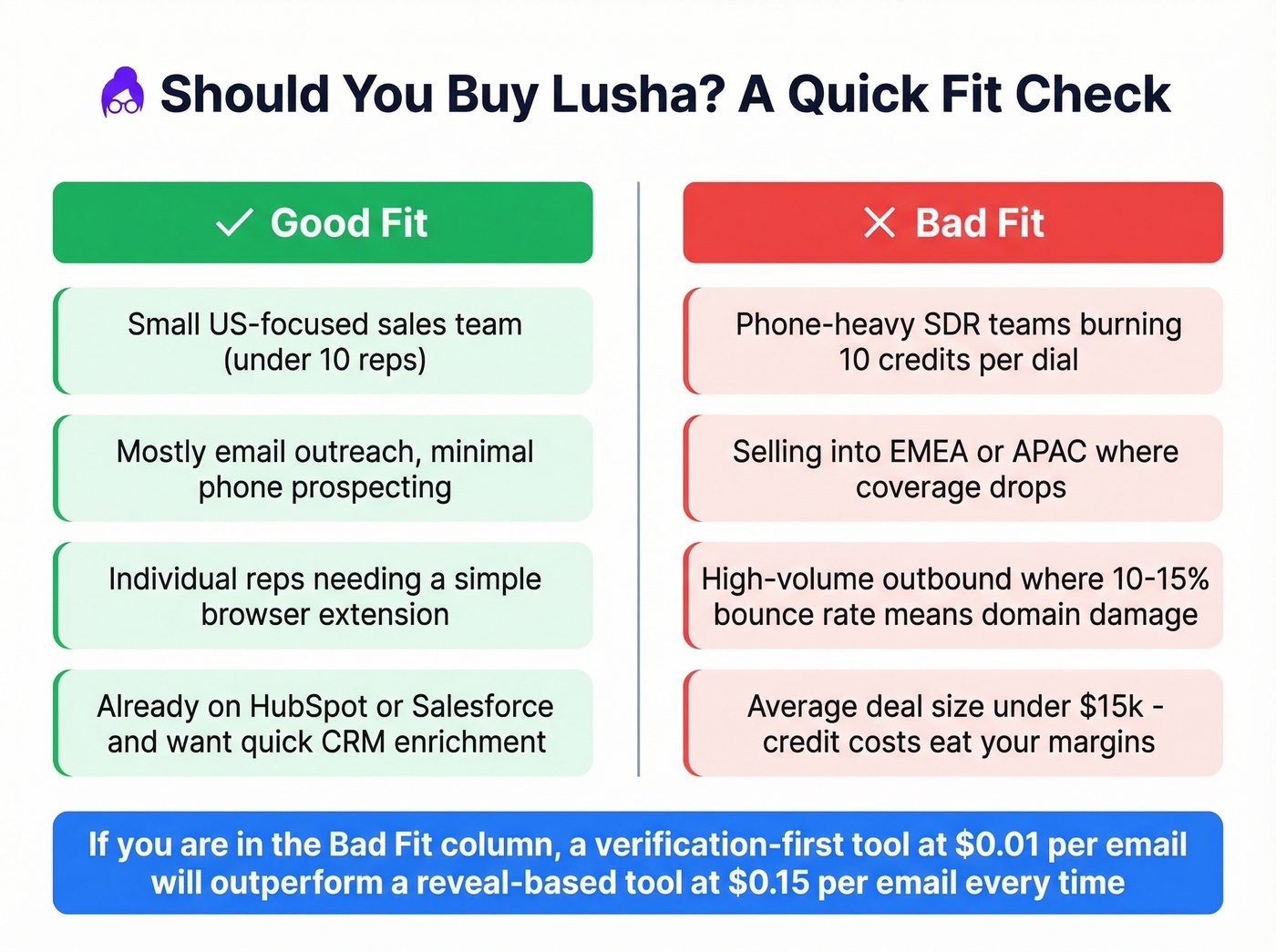 Lusha good fit vs bad fit decision guide