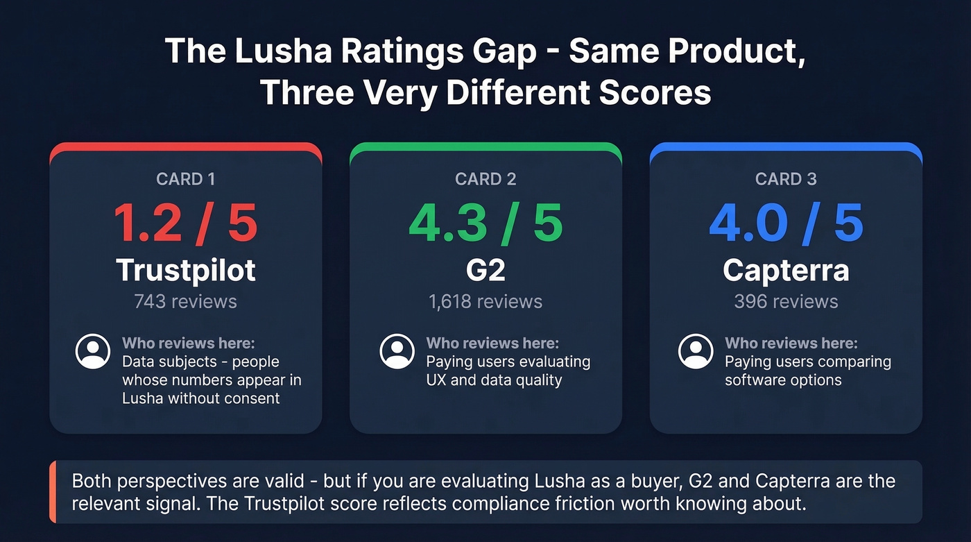 Lusha review ratings across Trustpilot G2 and Capterra explained