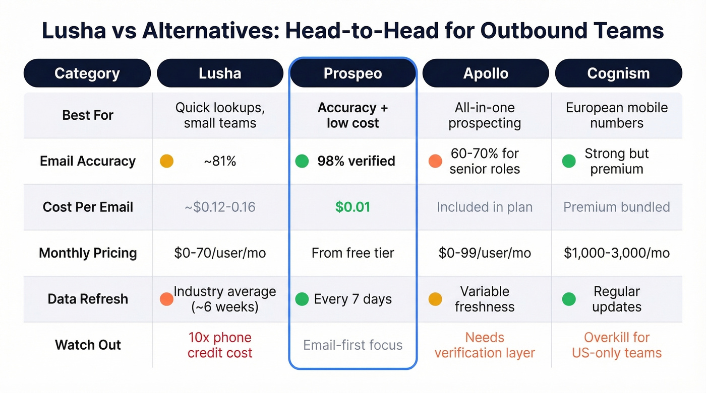 Lusha vs Prospeo vs Apollo vs Cognism comparison matrix