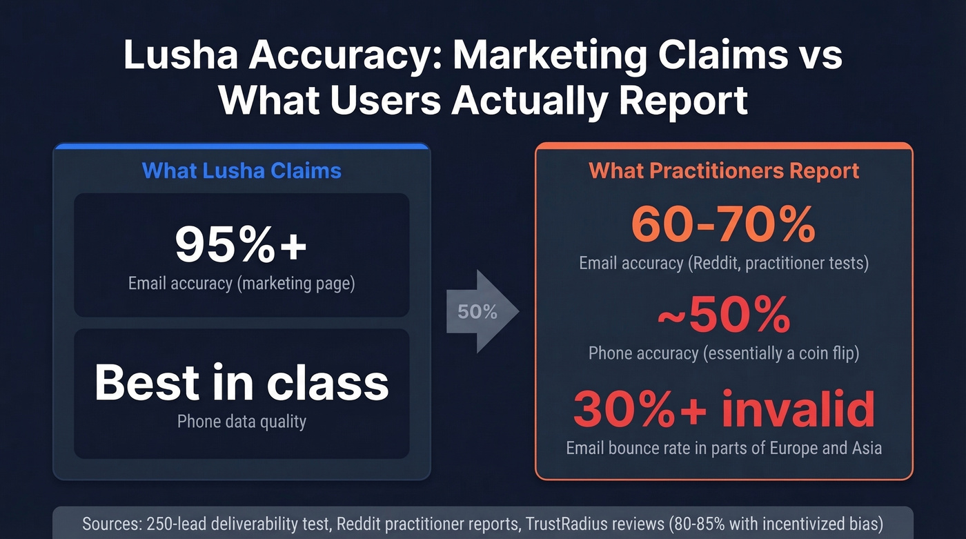 Lusha claimed vs real-world accuracy comparison