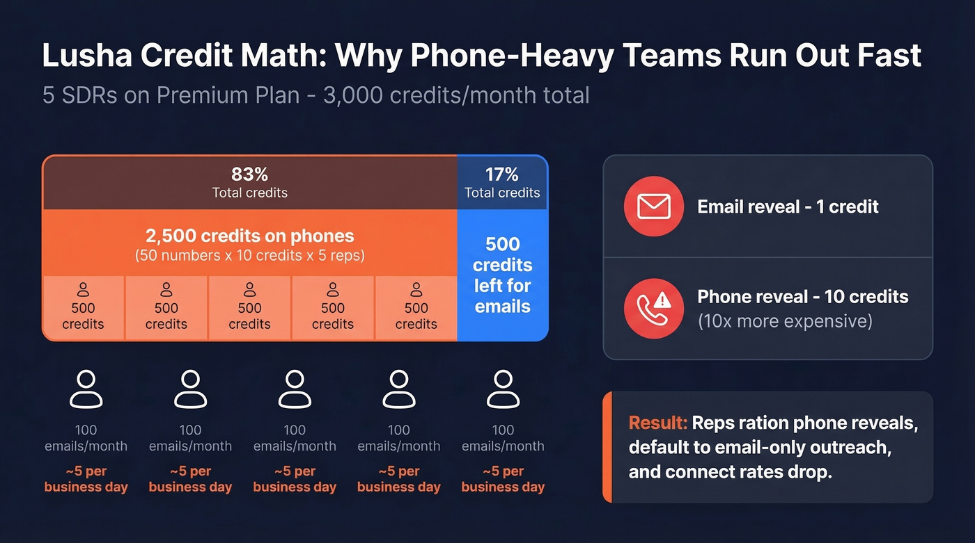Lusha credit cost breakdown for phone-heavy teams