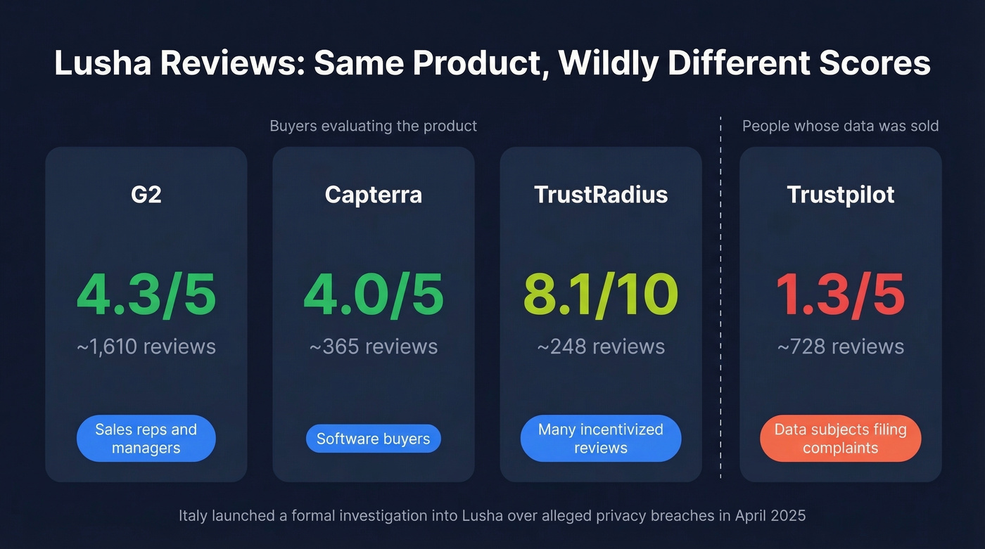 Lusha review scores across four major platforms