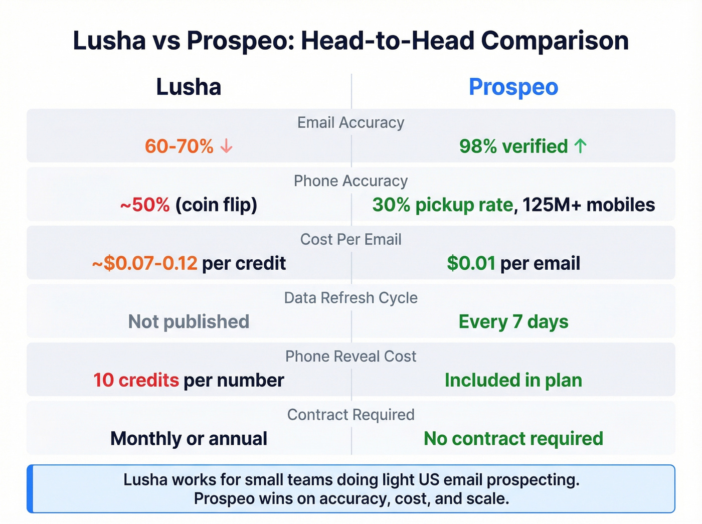 Lusha vs Prospeo head-to-head comparison diagram