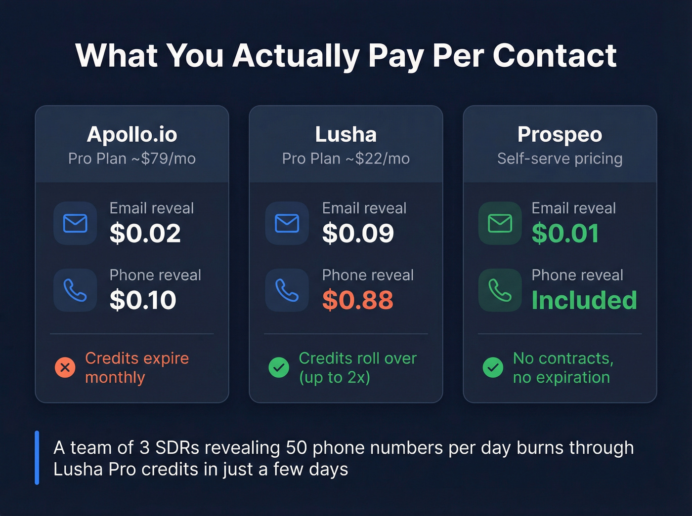 Credit cost per contact comparison Apollo vs Lusha vs Prospeo