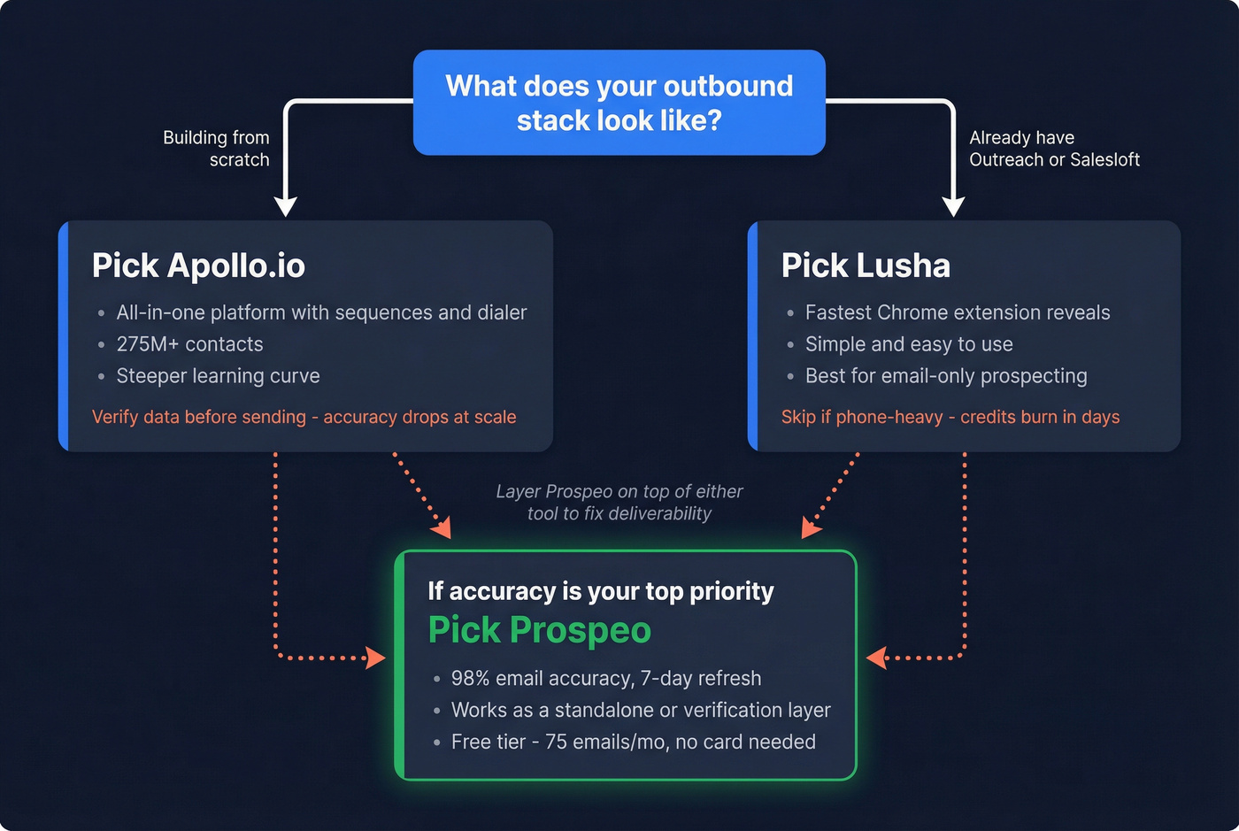 Decision flowchart for choosing Apollo Lusha or Prospeo