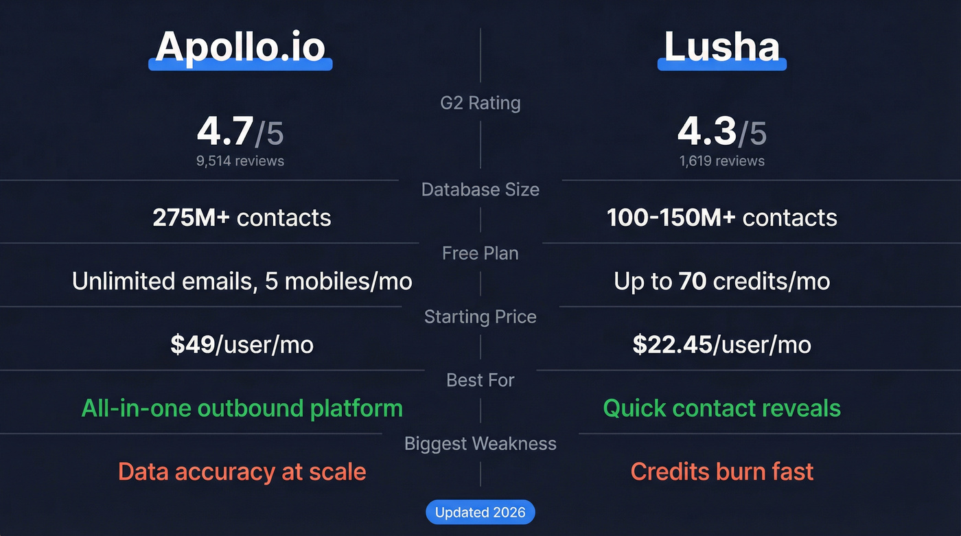 Lusha vs Apollo.io head-to-head feature comparison diagram