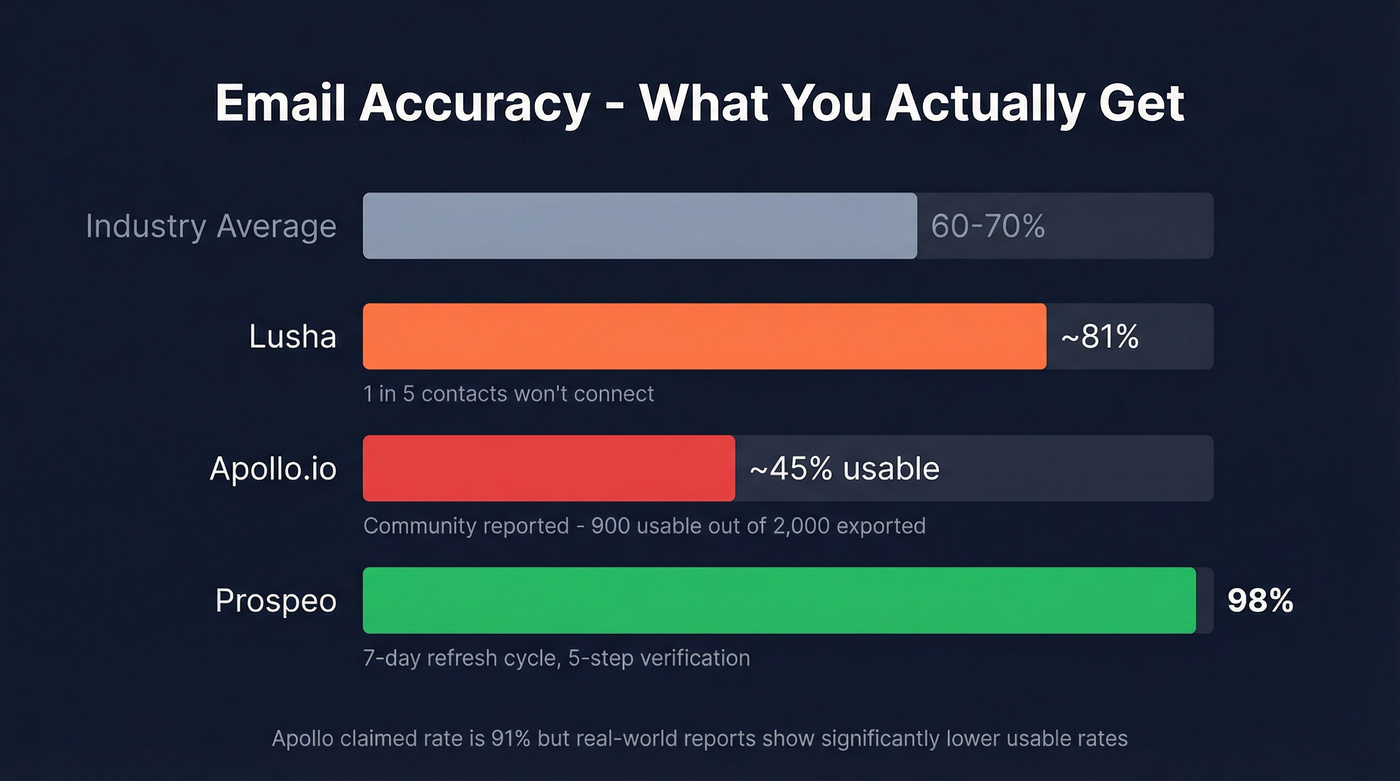 Email accuracy comparison between Apollo Lusha and Prospeo