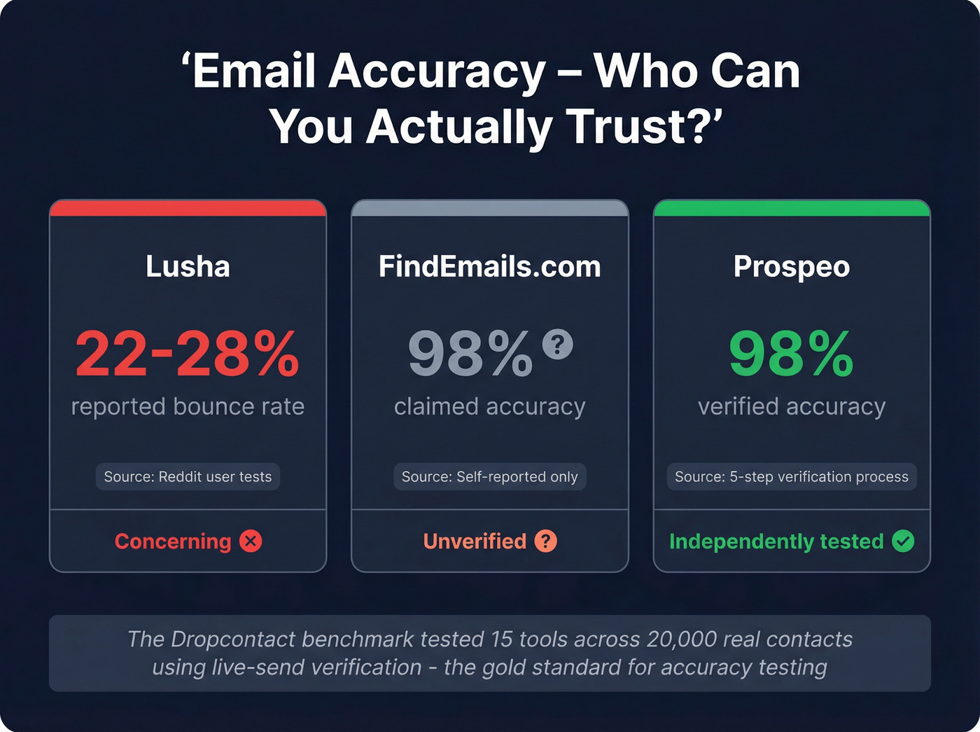 Email accuracy and bounce rate comparison across three tools