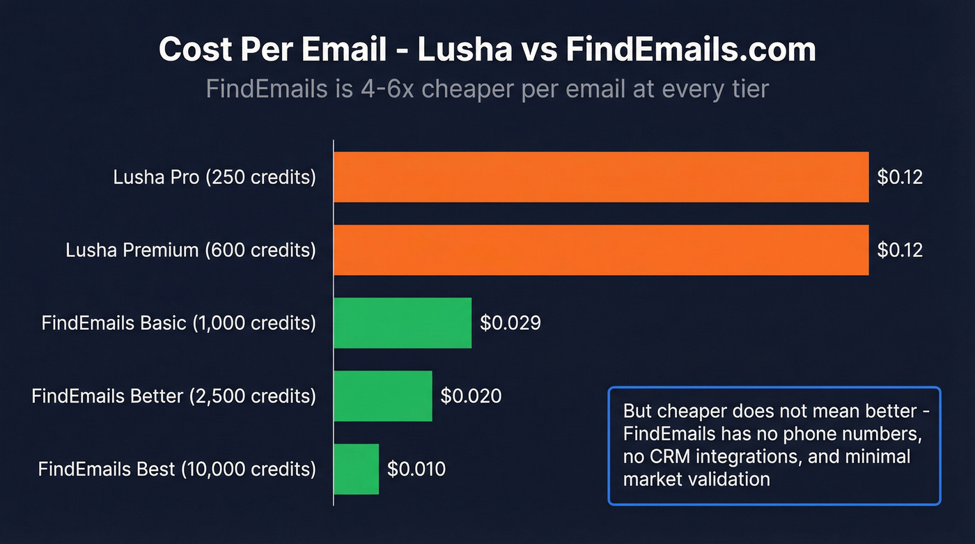 Cost per email comparison across Lusha and FindEmails tiers