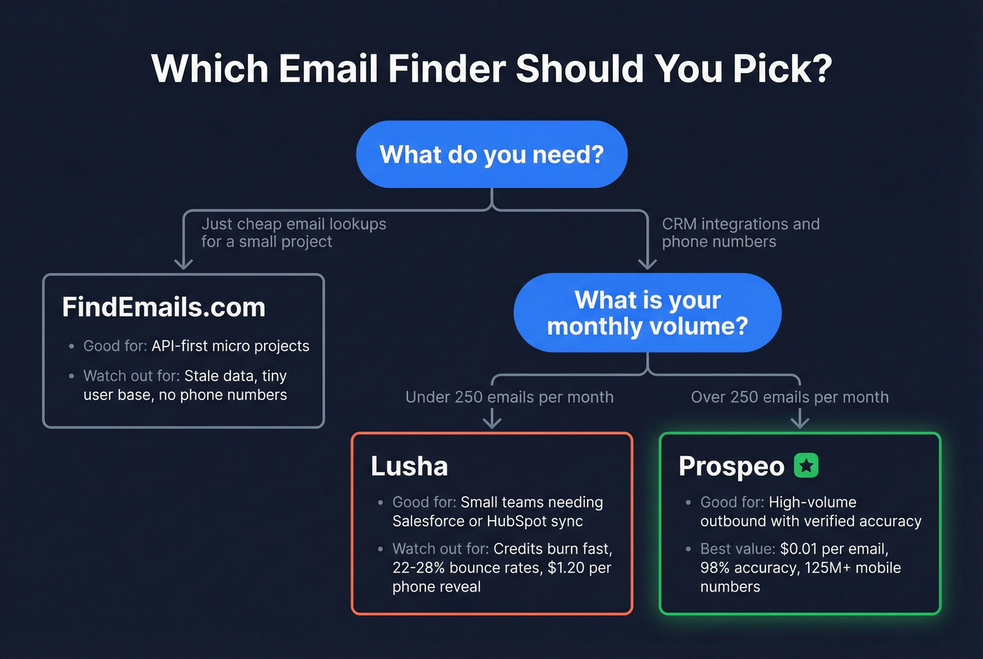 Decision flowchart for choosing between Lusha, FindEmails, or Prospeo