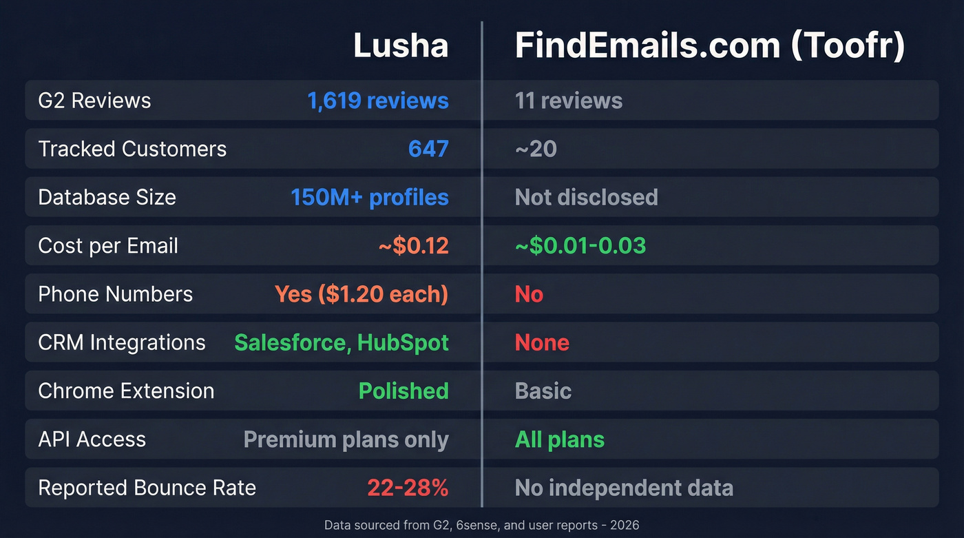 Lusha vs FindEmails.com head-to-head feature comparison