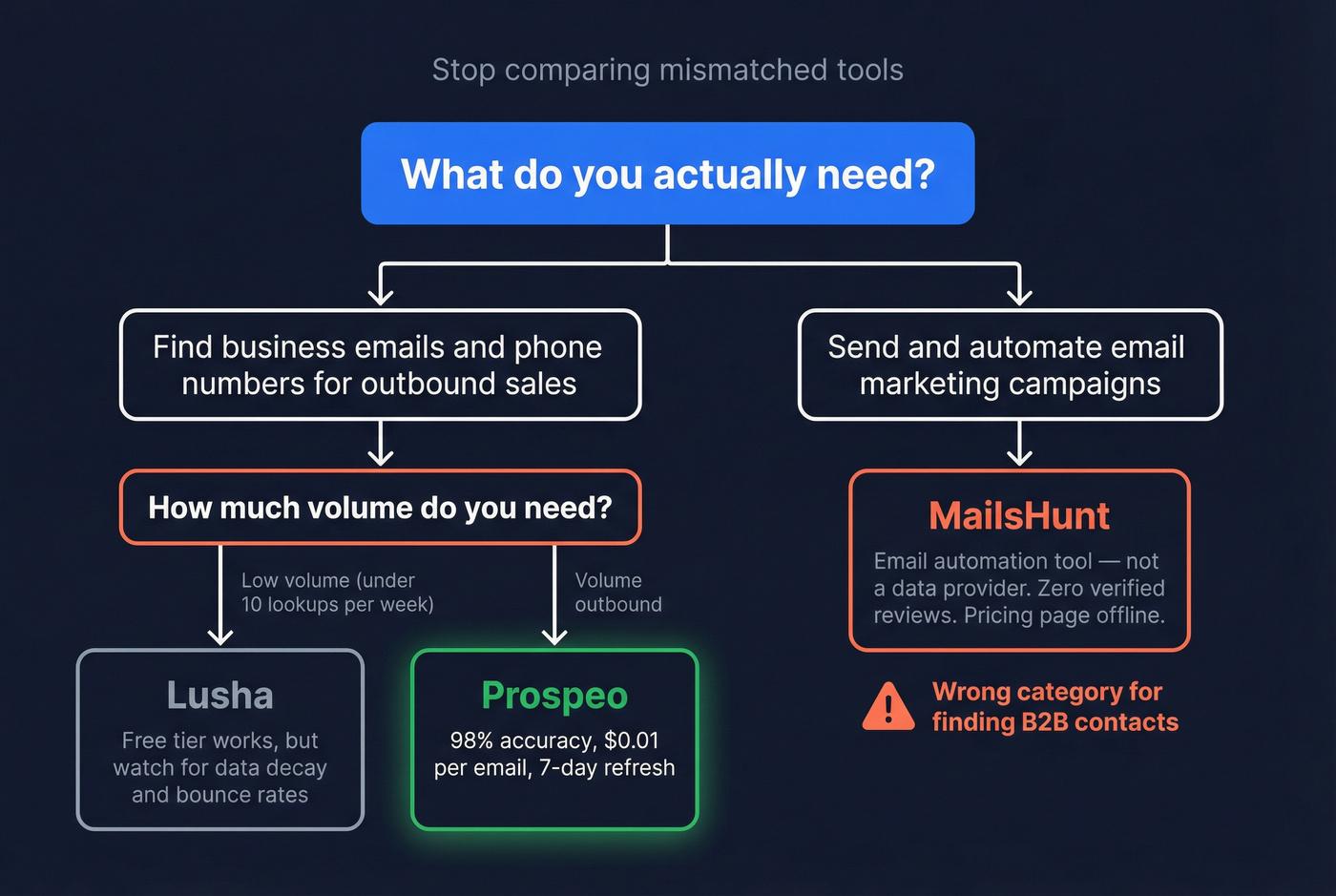 Decision flowchart for choosing the right tool category