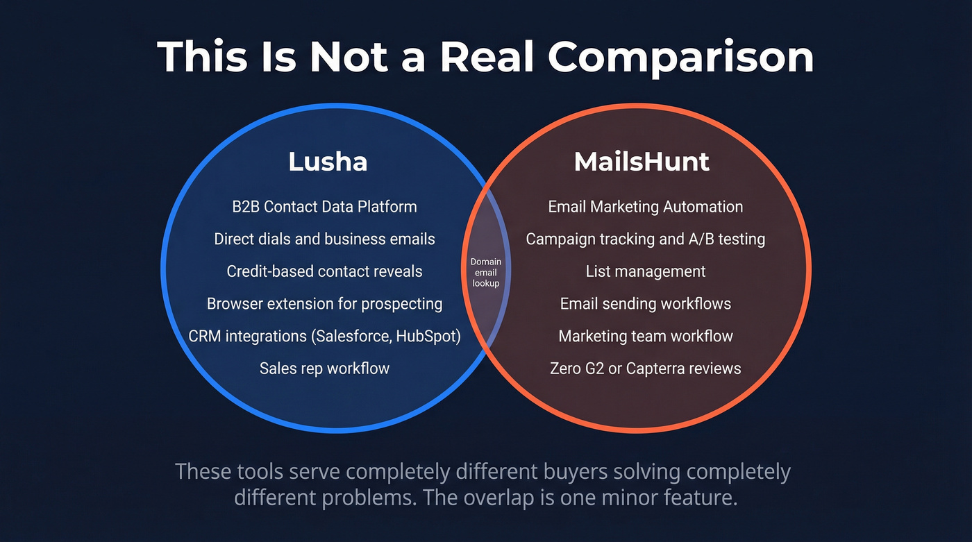Venn diagram showing Lusha and MailsHunt category mismatch
