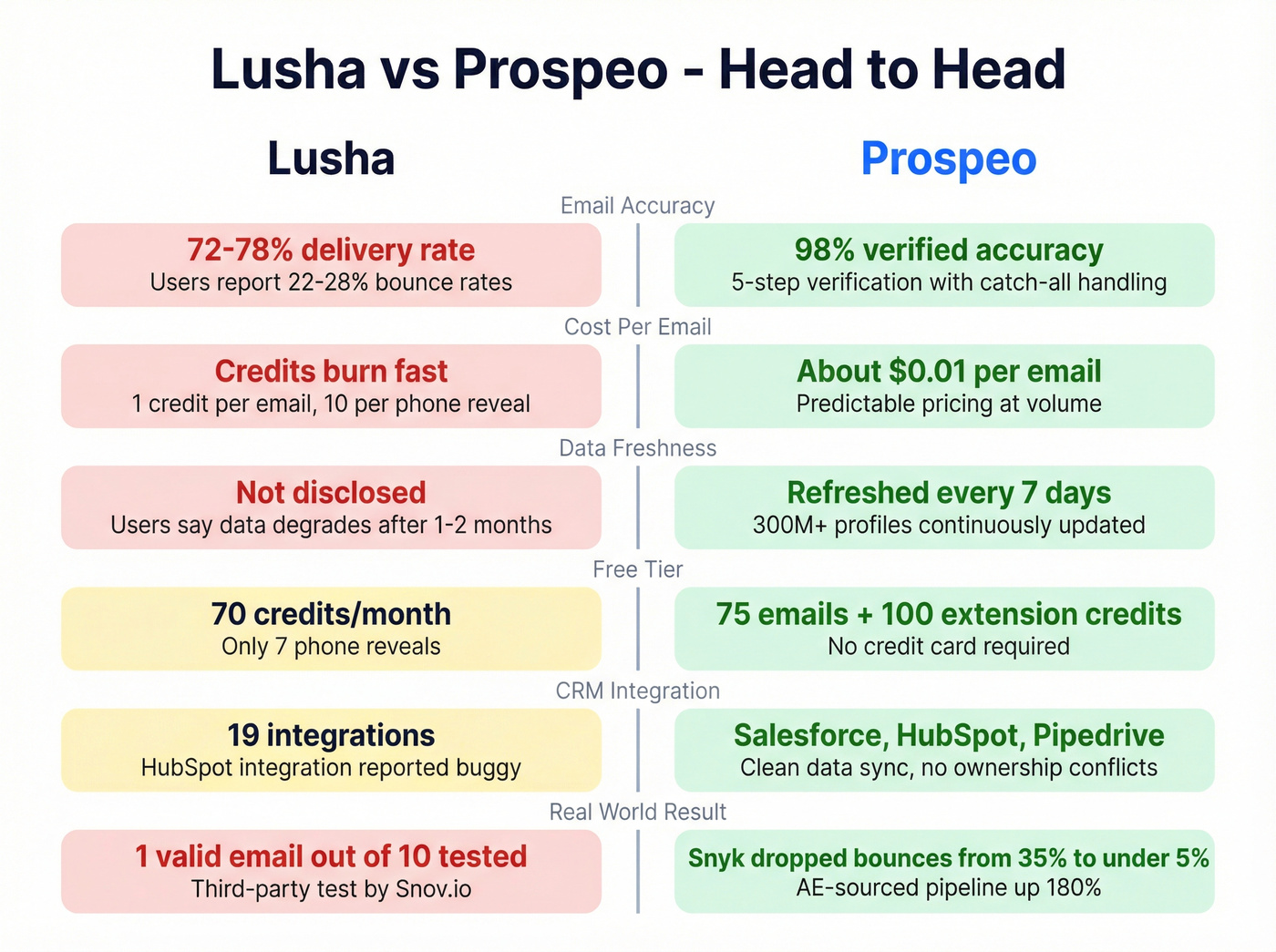 Head-to-head comparison of Lusha vs Prospeo key metrics