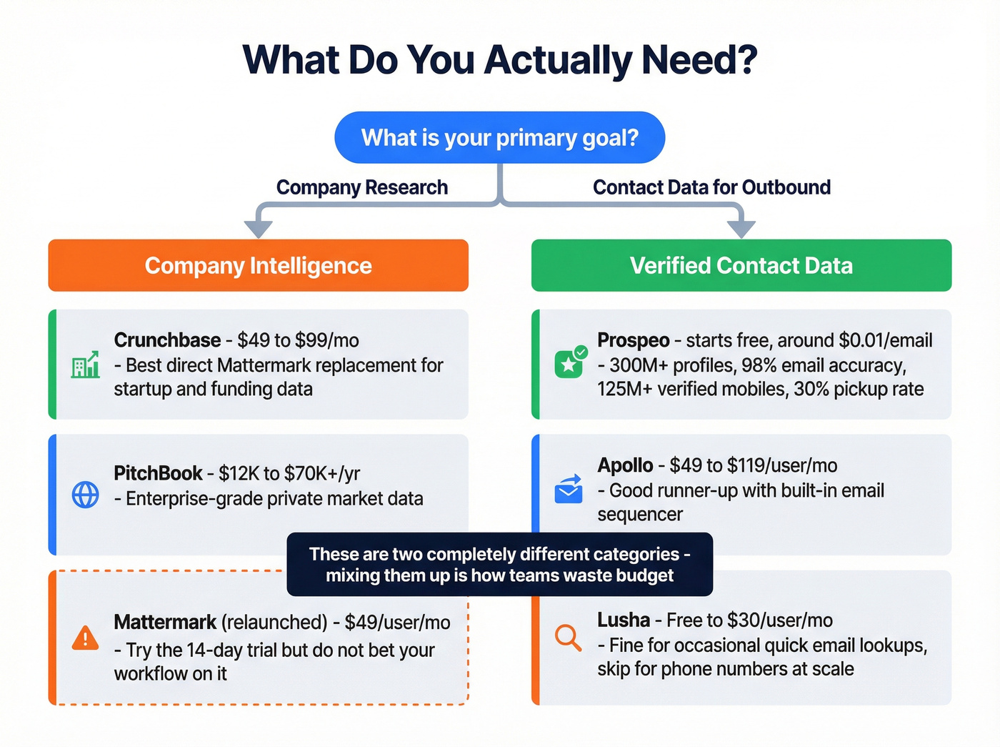 Decision flowchart for choosing the right tool by use case