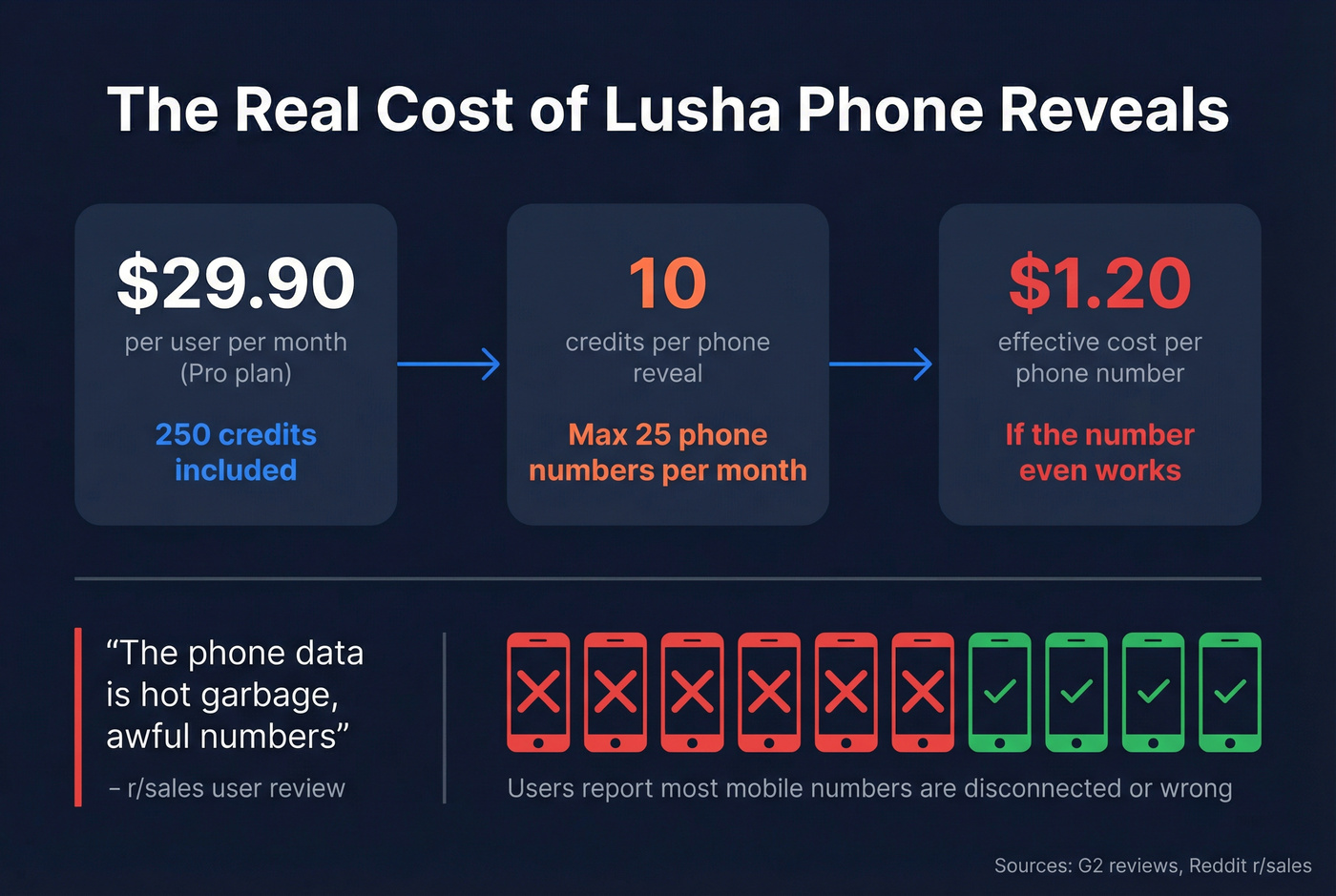 Lusha credit cost breakdown showing phone reveal economics