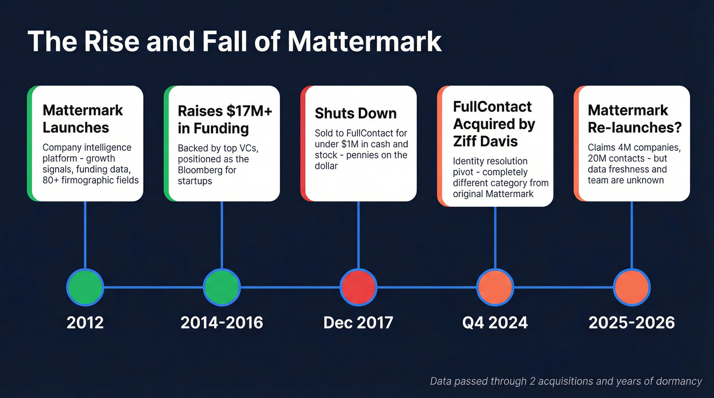 Mattermark timeline from launch to shutdown to relaunch