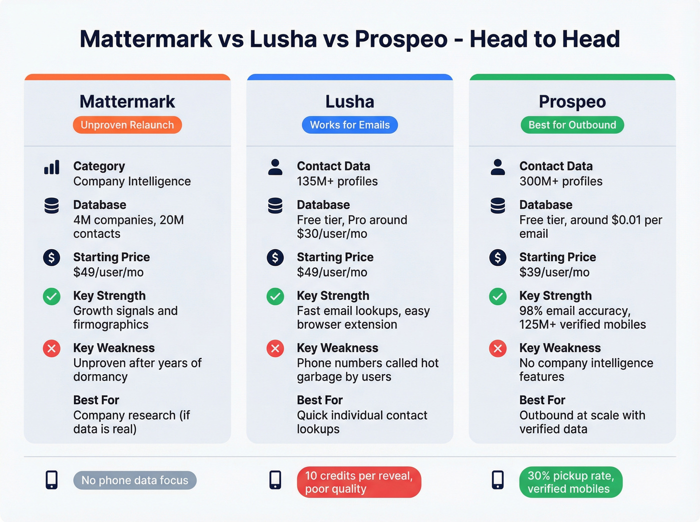 Mattermark vs Lusha vs Prospeo three-way comparison