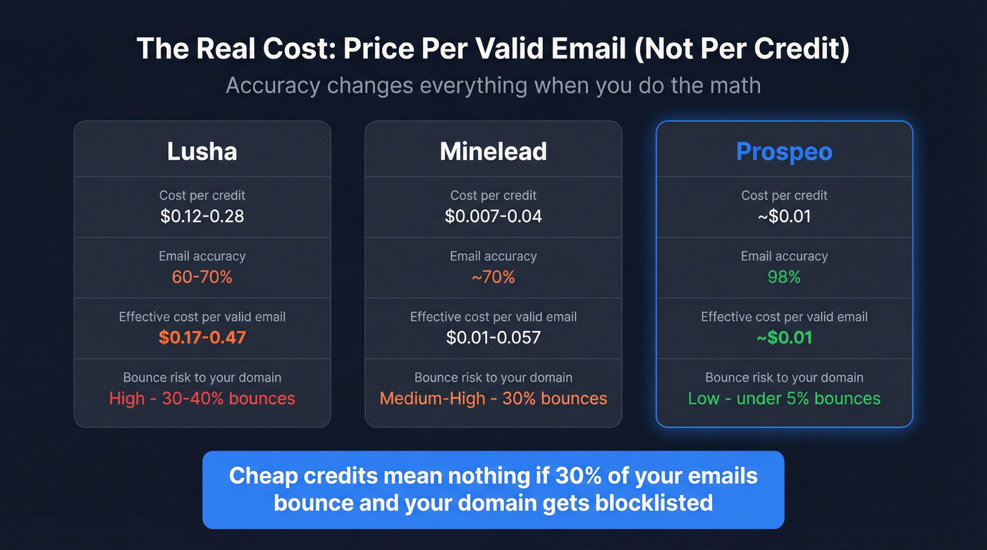 Cost per valid email comparison across Lusha Minelead Prospeo