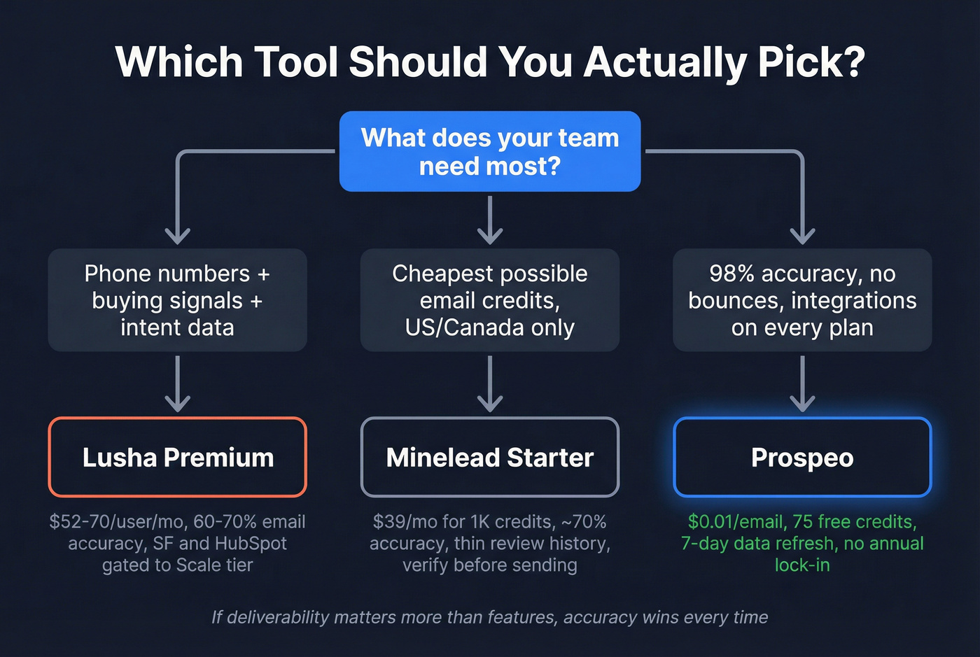Decision flowchart for choosing Lusha Minelead or Prospeo