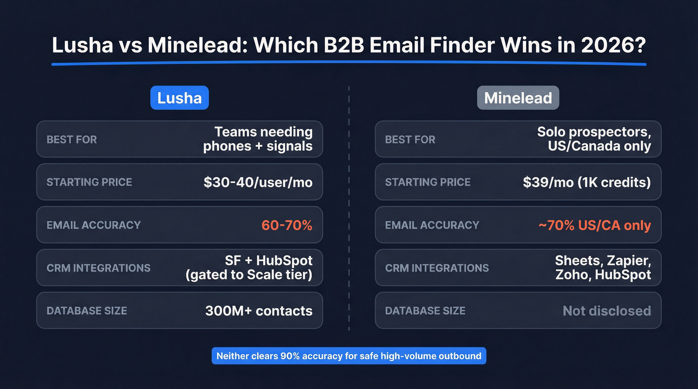 Lusha vs Minelead head-to-head comparison overview