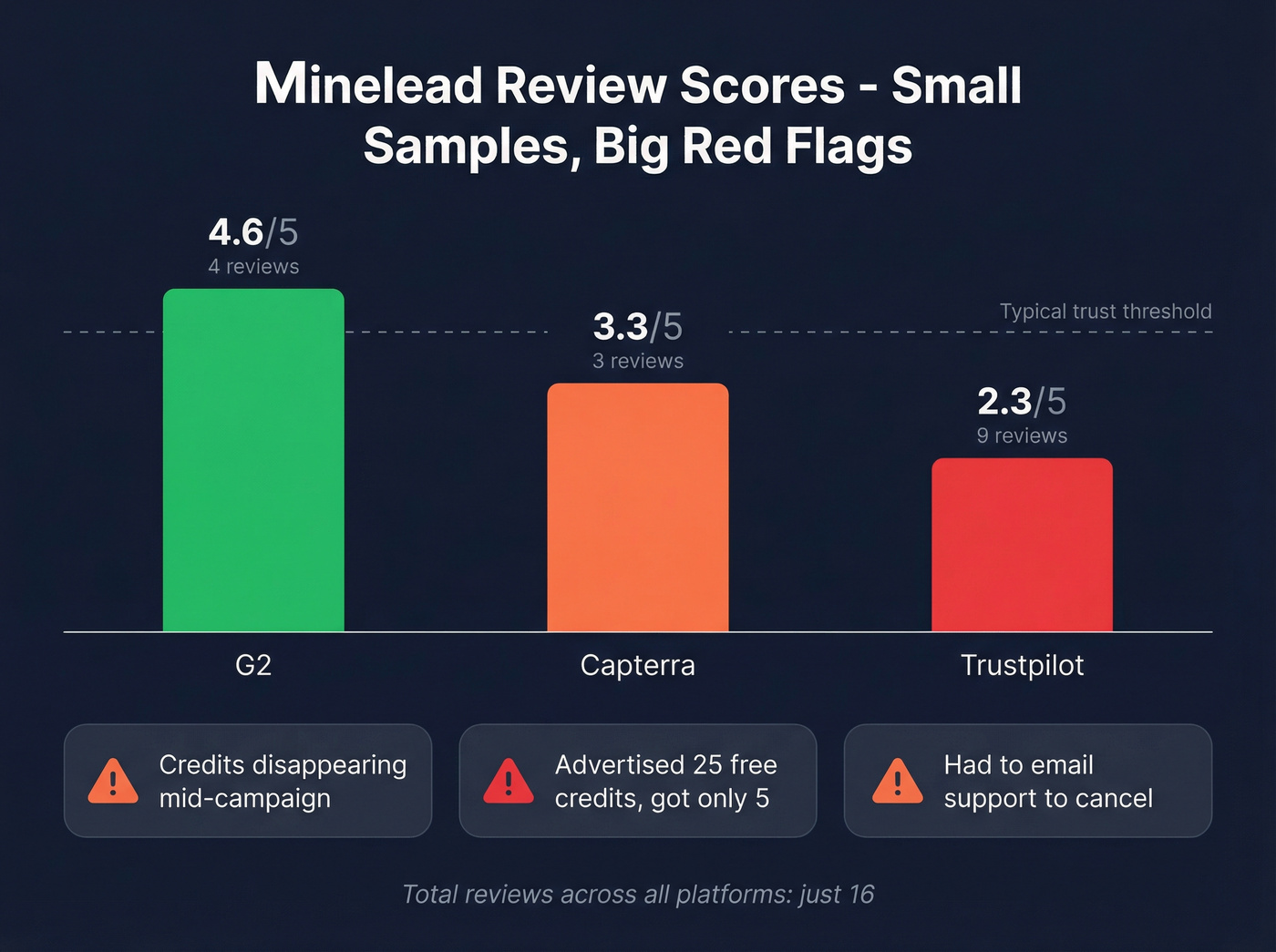 Minelead review scores across platforms with warning flags