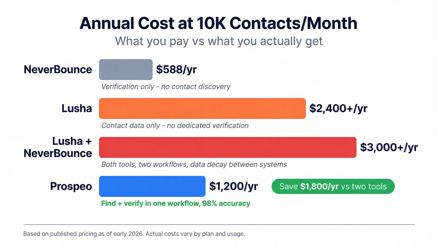 Annual cost comparison bar chart for three options