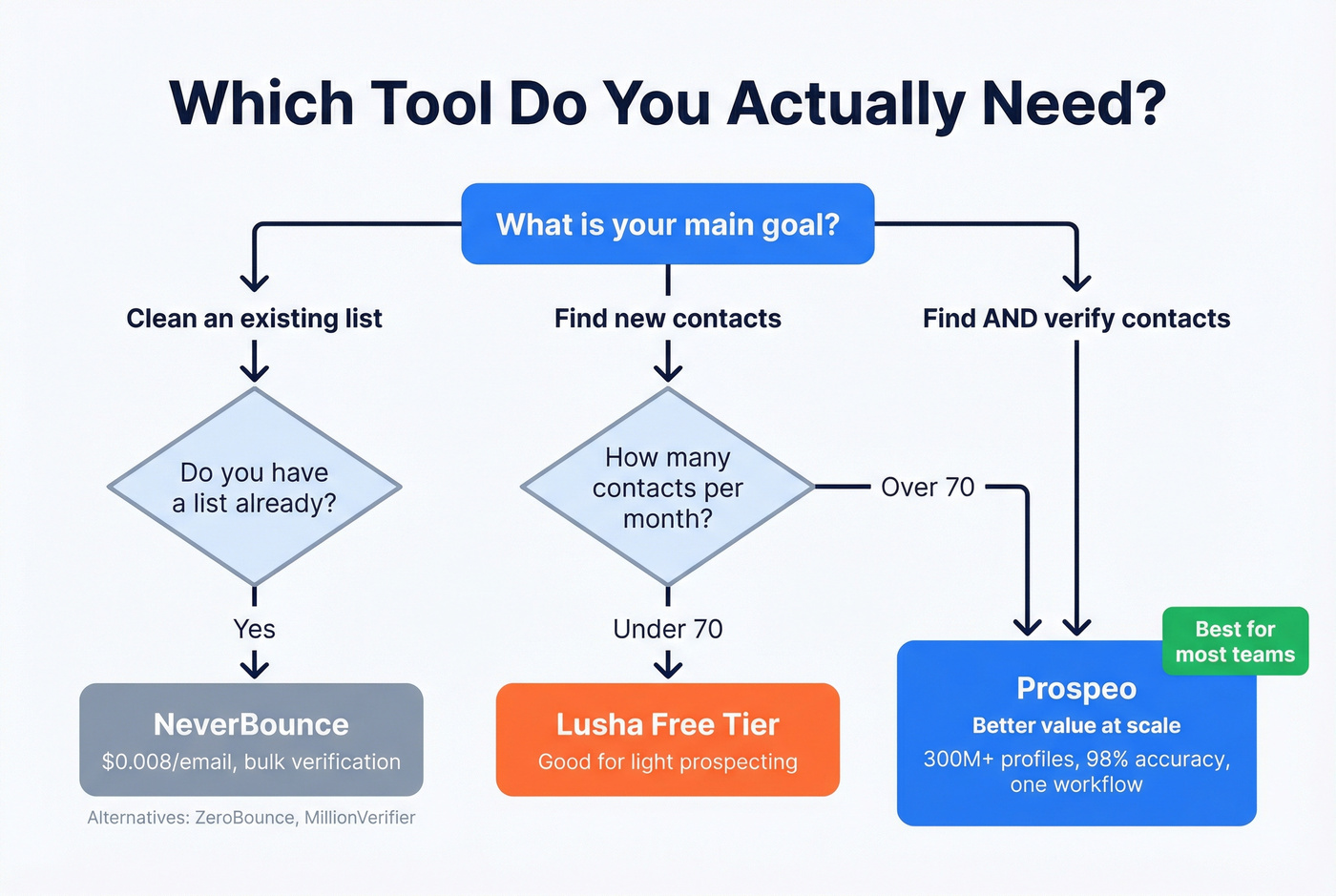Decision flowchart for choosing between Lusha, NeverBounce, or Prospeo