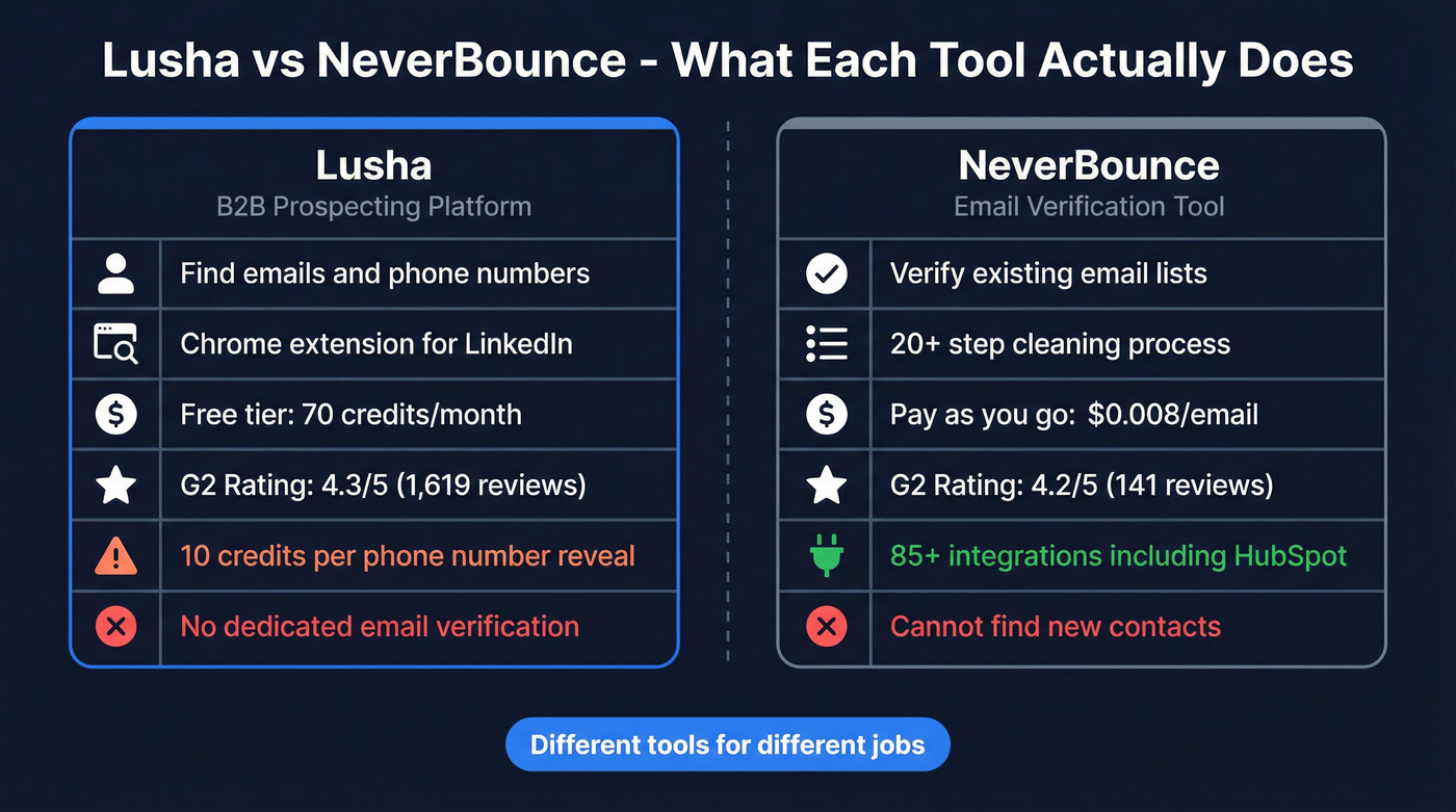 Lusha vs NeverBounce head-to-head feature comparison diagram