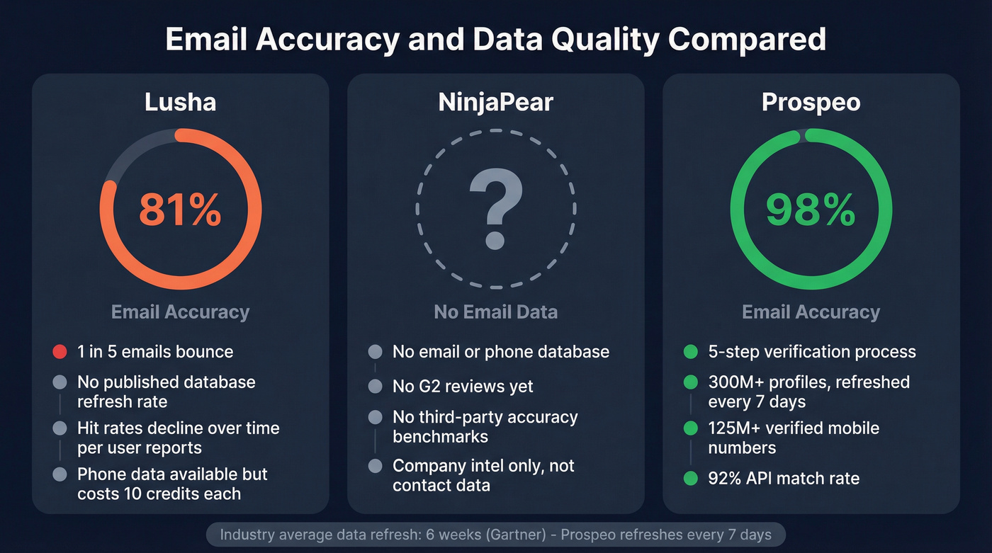 Email accuracy comparison across Lusha NinjaPear and Prospeo