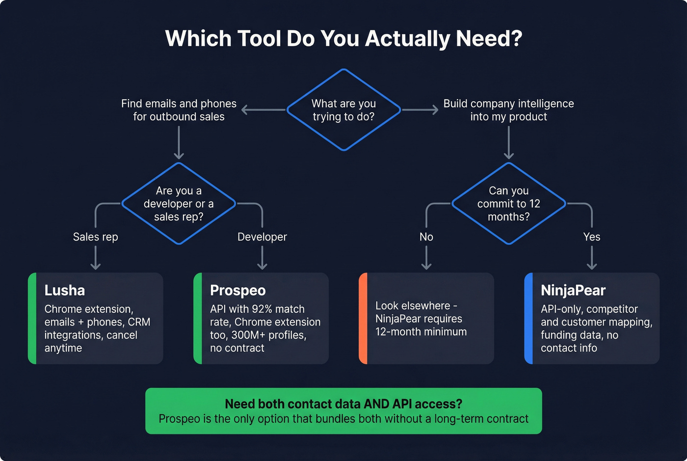 Decision flowchart for choosing Lusha NinjaPear or Prospeo