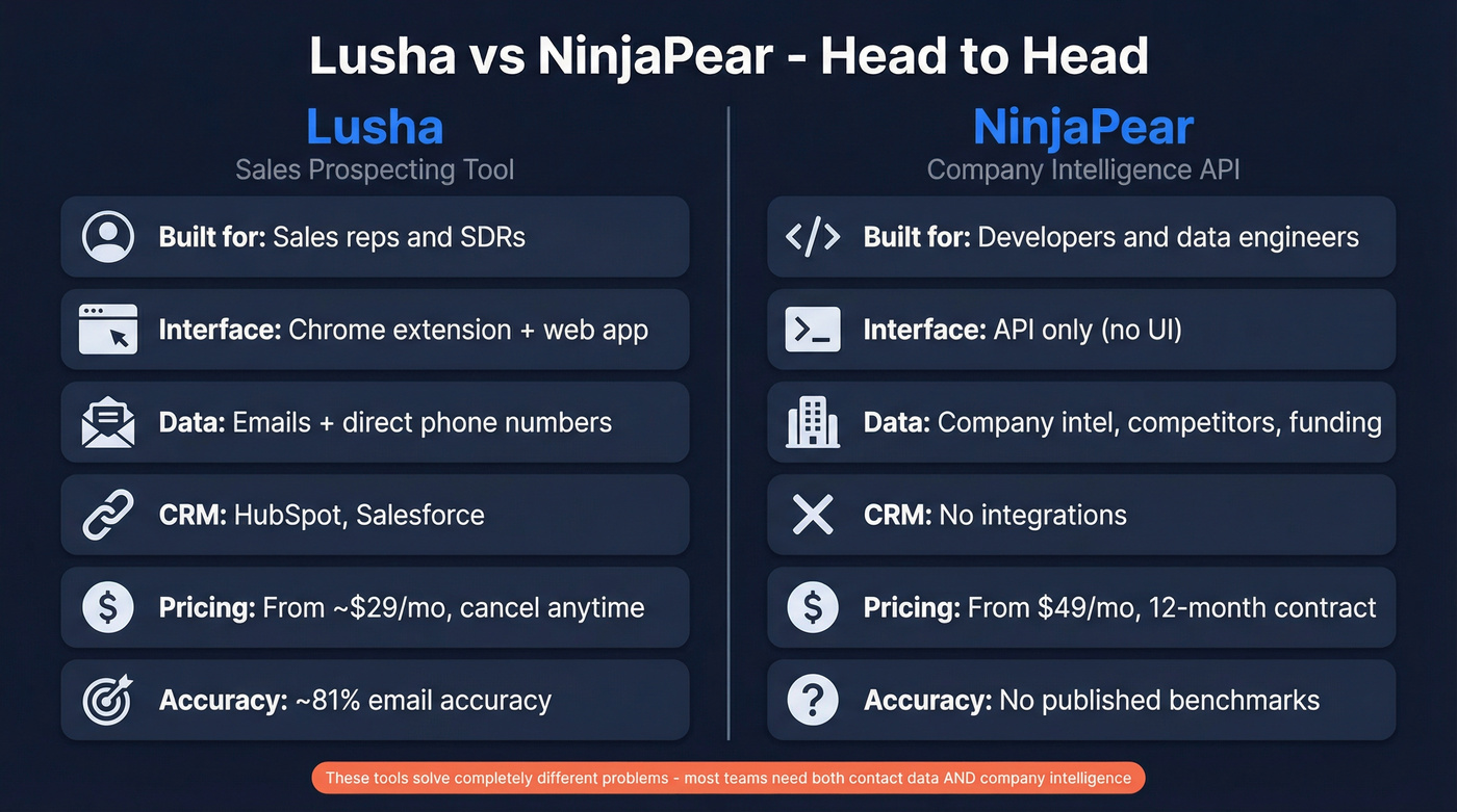 Lusha vs NinjaPear head-to-head comparison diagram