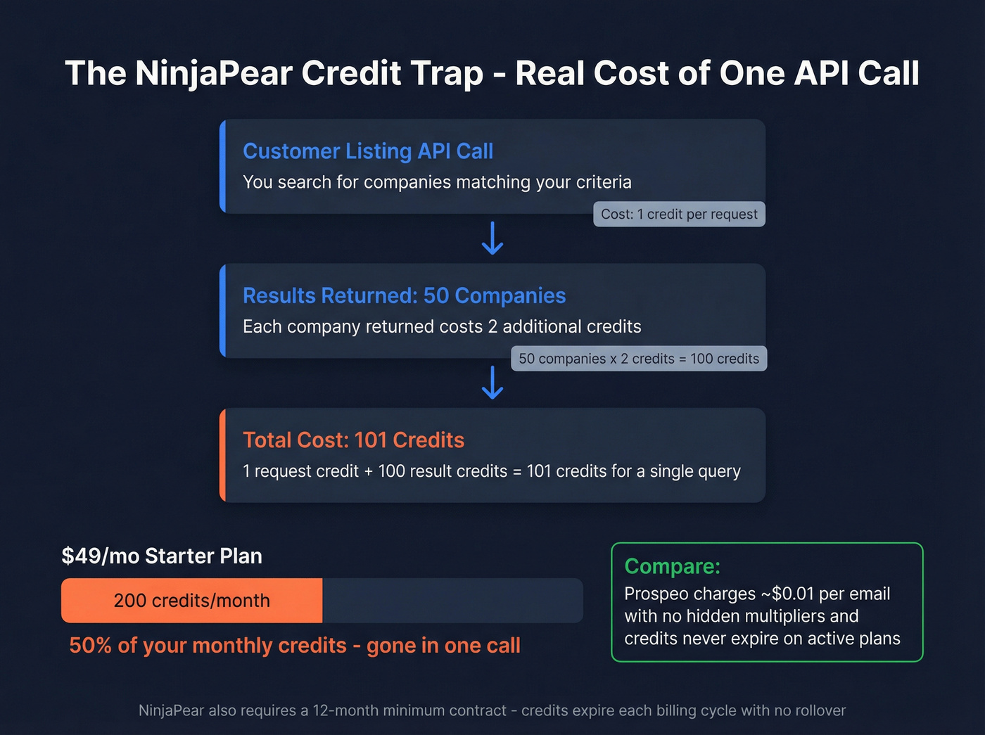 NinjaPear credit cost trap calculation breakdown