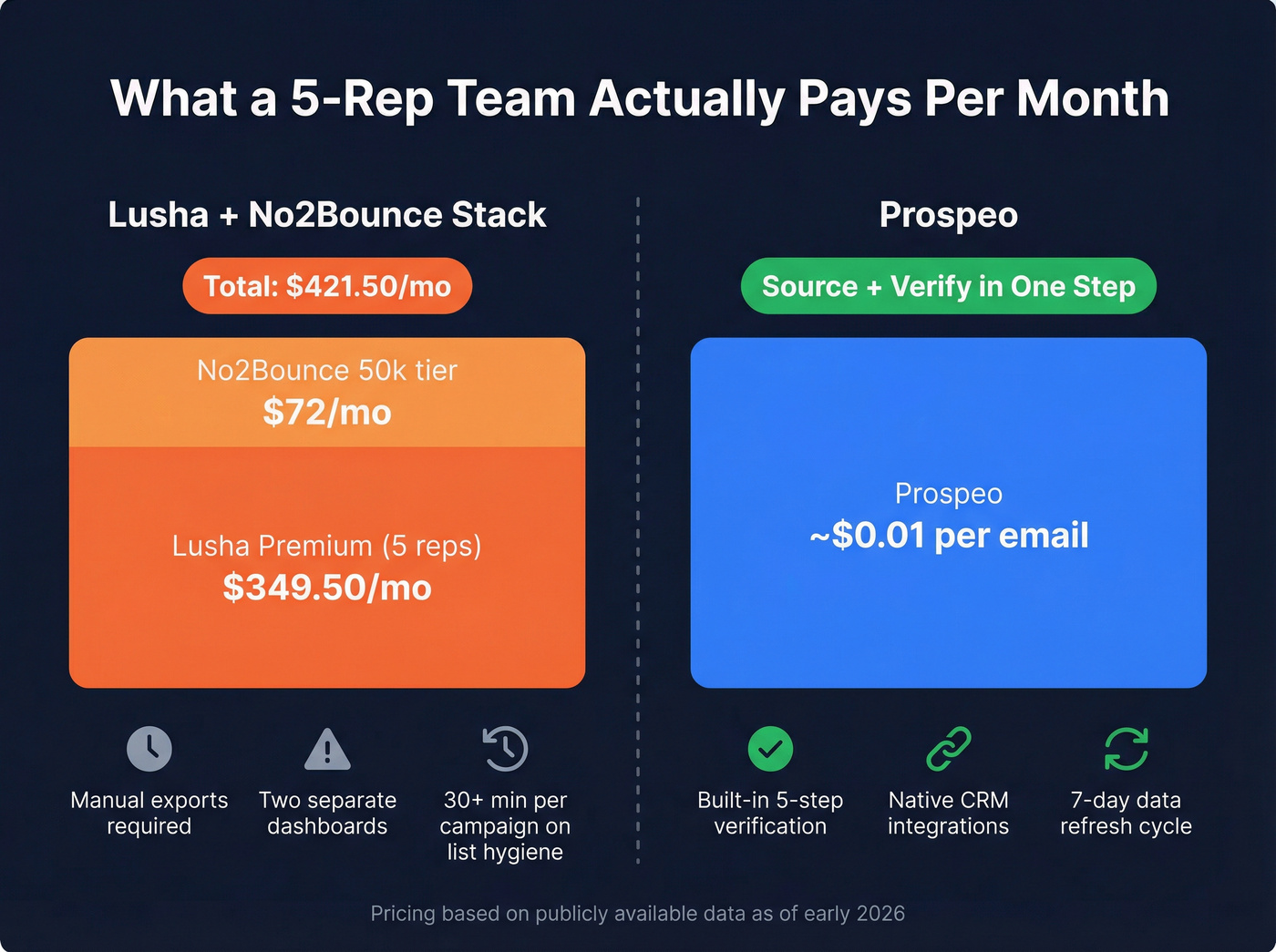 Monthly cost breakdown for Lusha plus No2Bounce vs Prospeo
