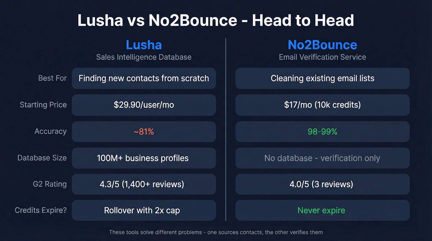 Lusha vs No2Bounce head-to-head feature comparison diagram
