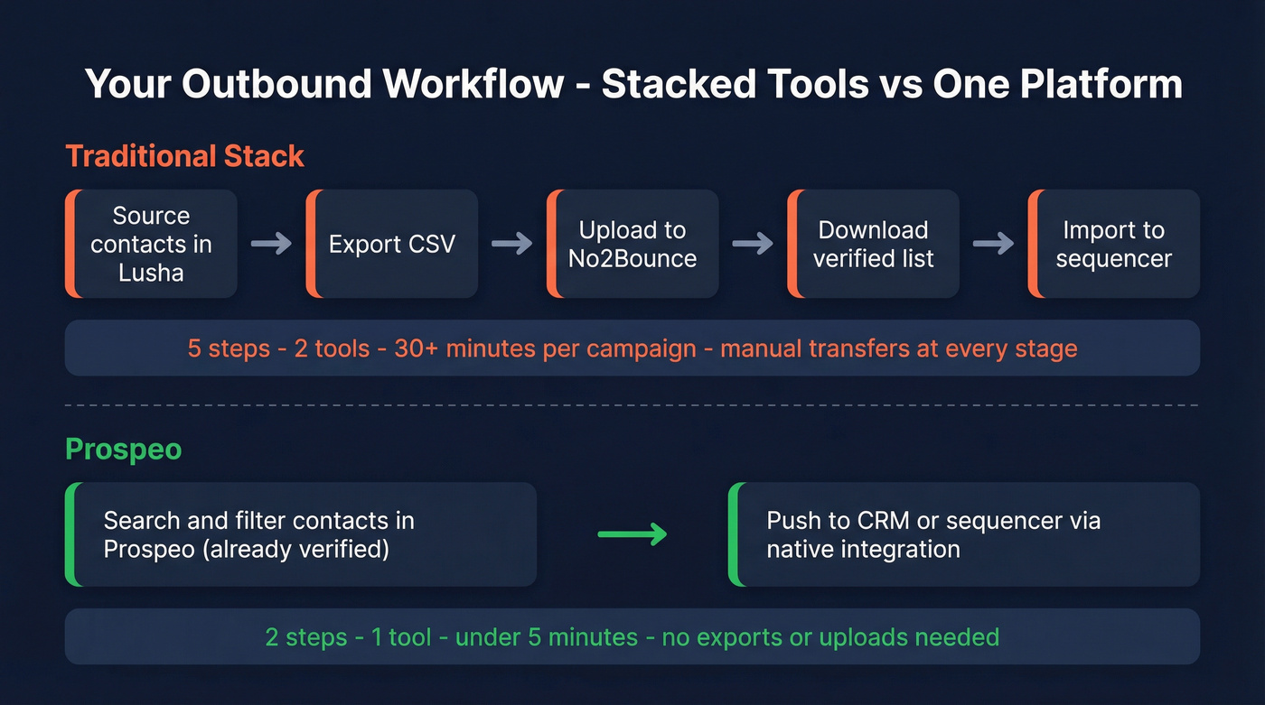 Two-tool workflow vs single-tool workflow comparison flow chart