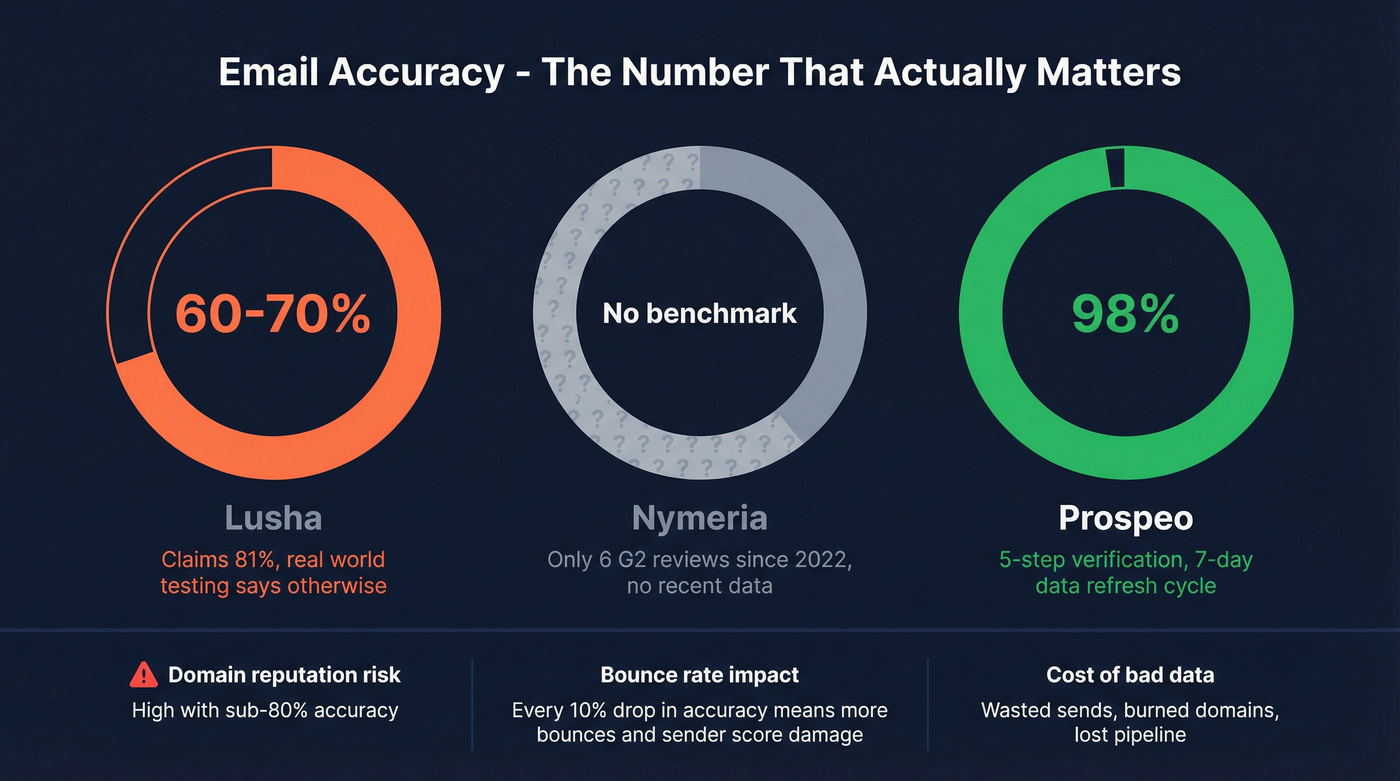 Email accuracy comparison stat card across three tools